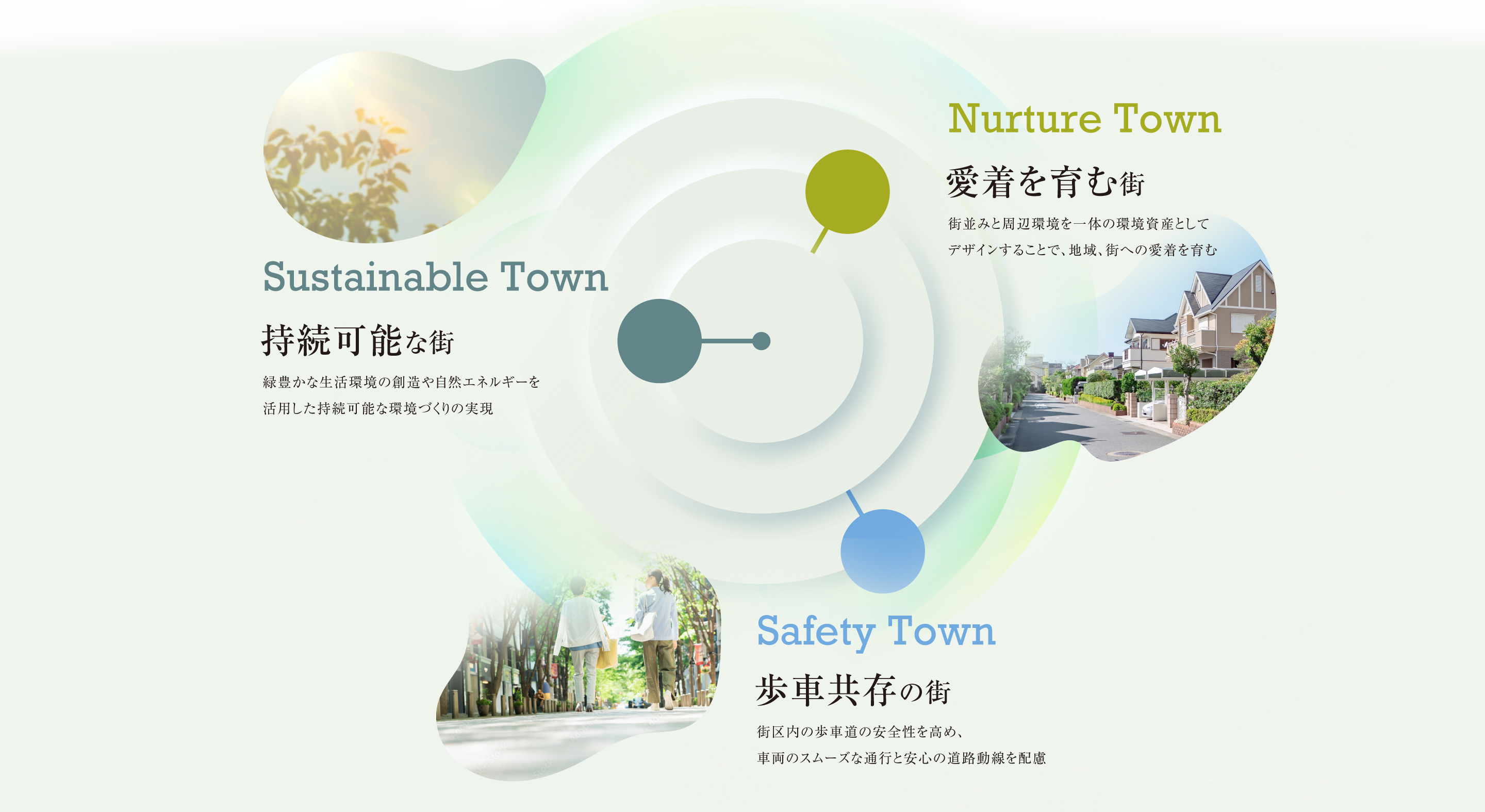 Sustainable Town　持続可能な街 緑豊かな生活環境の創造や自然エネルギーを活用した持続可能な環境づくりの実現 ／ TownNurture　愛着を育む街　歩車共存の街街並みと周辺環境を一体の環境資産としてデザインすることで、地域、街への愛着を育む ／　Safety Town　街区内の歩車道の安全性を高め、車両のスムーズな通行と安心の道路動線を配慮